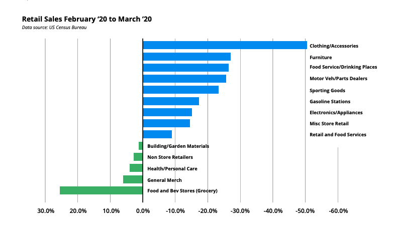 FMI April 2020 Commentary - Retail Sales Feb-Mar